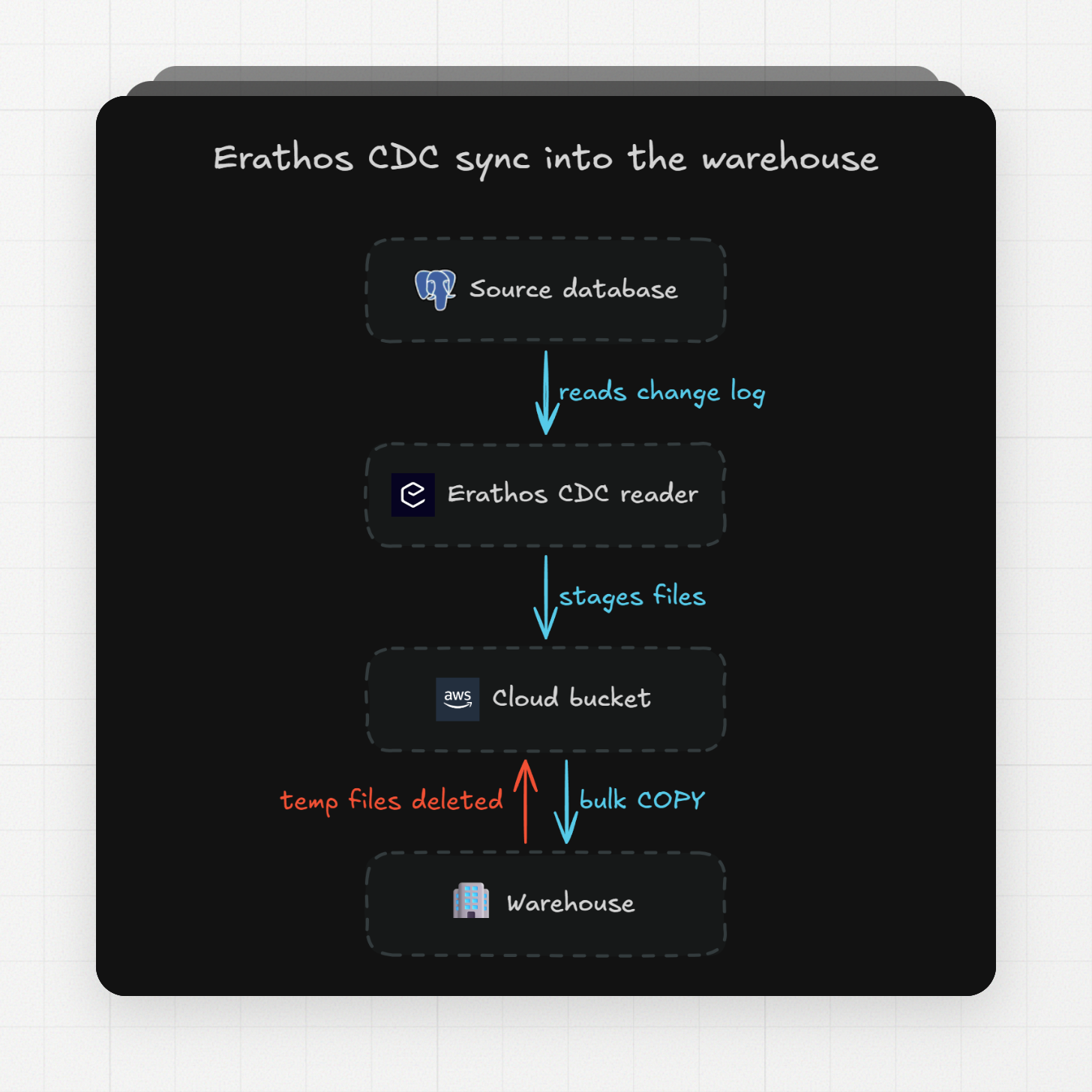 erathos cdc sync into the warehouse